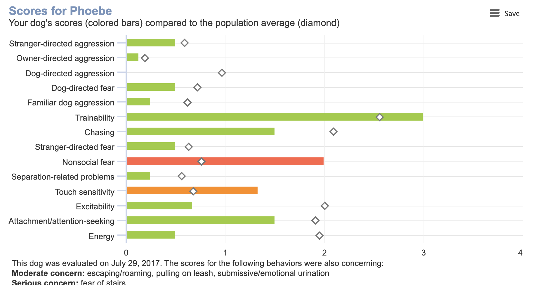 More color-coded results of C-BARQ test